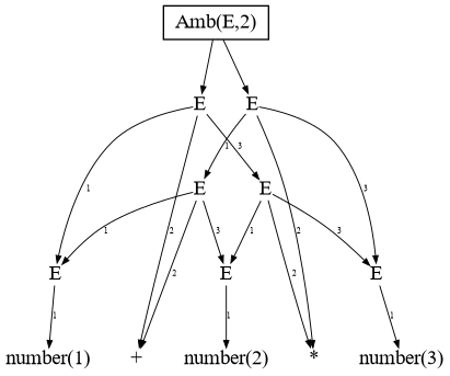 Calc GLR forest