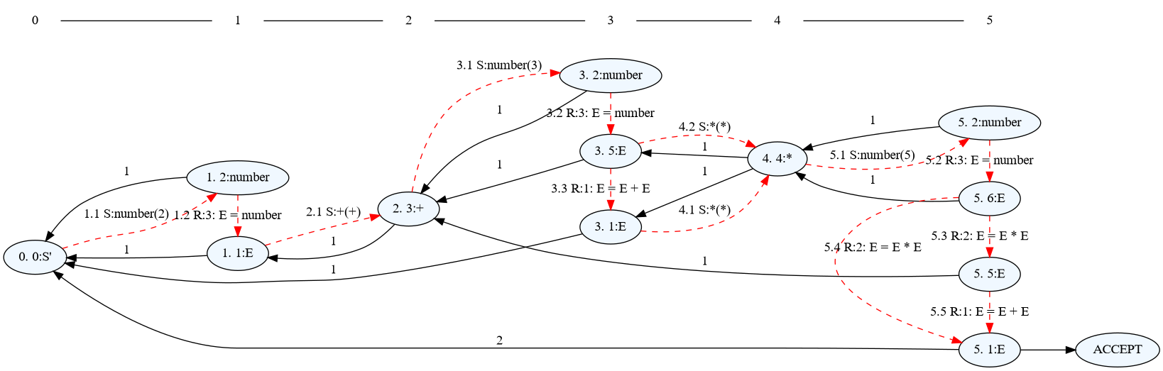 Calc GLR trace
